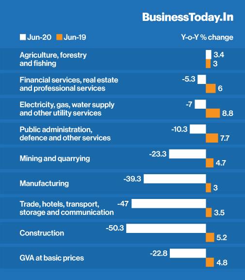 GDP falls 23.9% for Q1: Construction, Manufacturing, Trade Biggest Losers